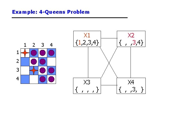 Example: 4 -Queens Problem 1 2 3 4 X 1 {1, 2, 3, 4}