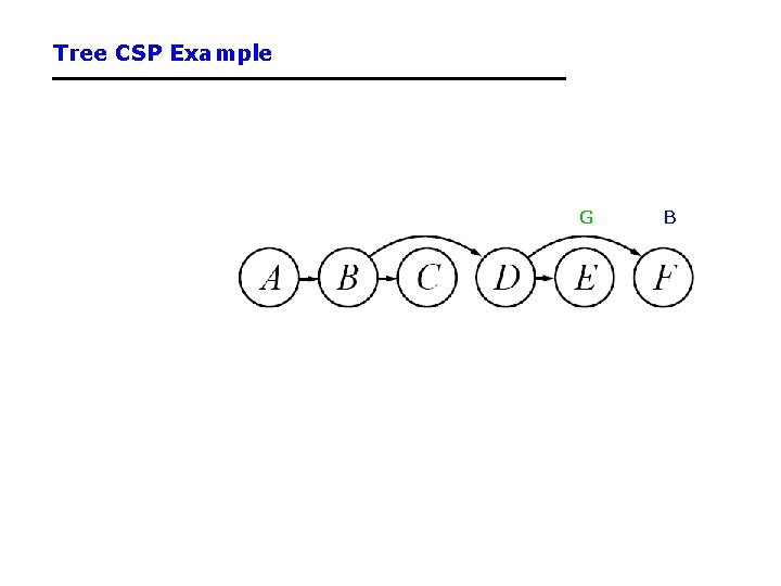 Tree CSP Example G B 