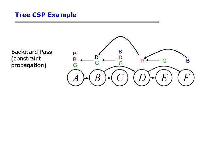 Tree CSP Example Backward Pass (constraint propagation) B R G B 