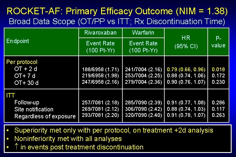 ROCKET-AF: Primary Efficacy Outcome (NIM = 1. 38) Broad Data Scope (OT/PP vs ITT;