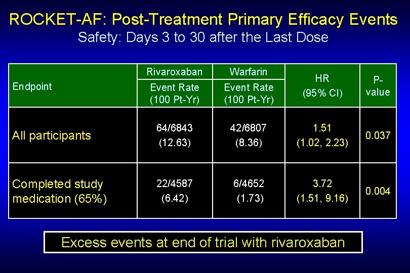 ROCKET-AF: Post-Treatment Primary Efficacy Events Safety: Days 3 to 30 after the Last Dose