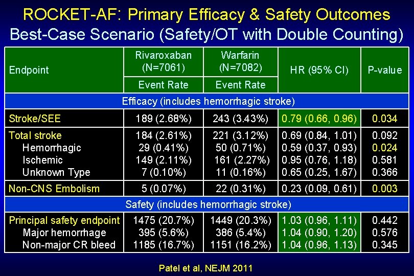 ROCKET-AF: Primary Efficacy & Safety Outcomes Best-Case Scenario (Safety/OT with Double Counting) Endpoint Rivaroxaban