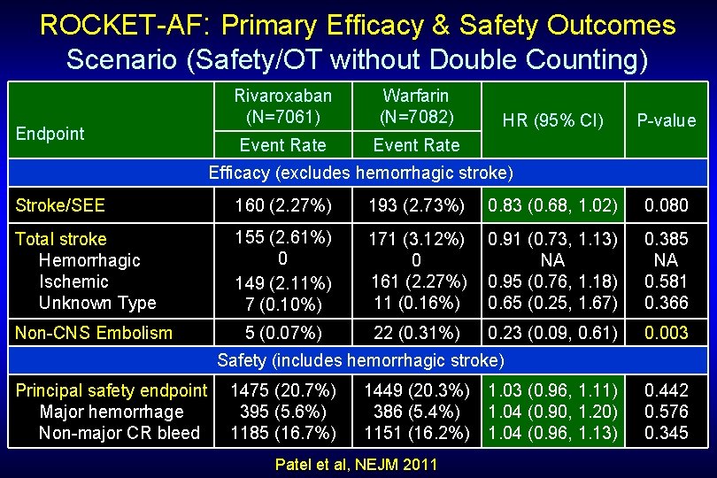 ROCKET-AF: Primary Efficacy & Safety Outcomes Scenario (Safety/OT without Double Counting) Endpoint Rivaroxaban (N=7061)