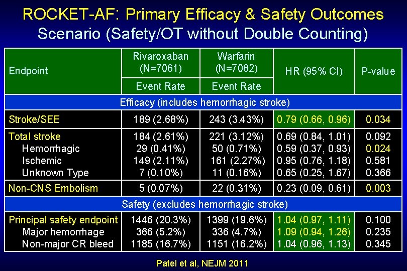 ROCKET-AF: Primary Efficacy & Safety Outcomes Scenario (Safety/OT without Double Counting) Endpoint Rivaroxaban (N=7061)
