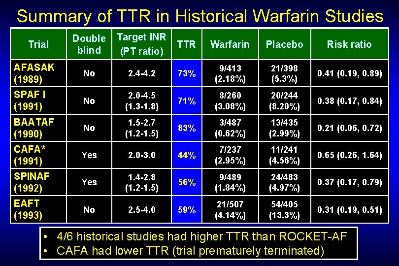 Summary of TTR in Historical Warfarin Studies Double blind Target INR (PT ratio) TTR