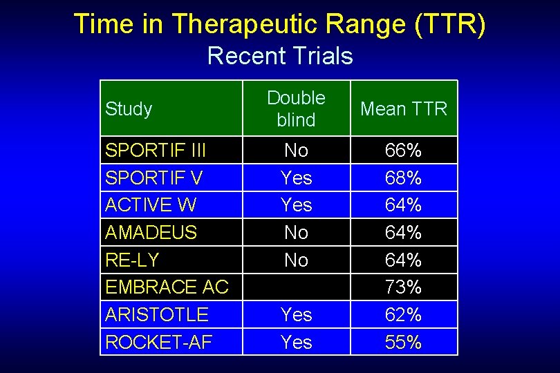 Time in Therapeutic Range (TTR) Recent Trials Study SPORTIF III SPORTIF V ACTIVE W