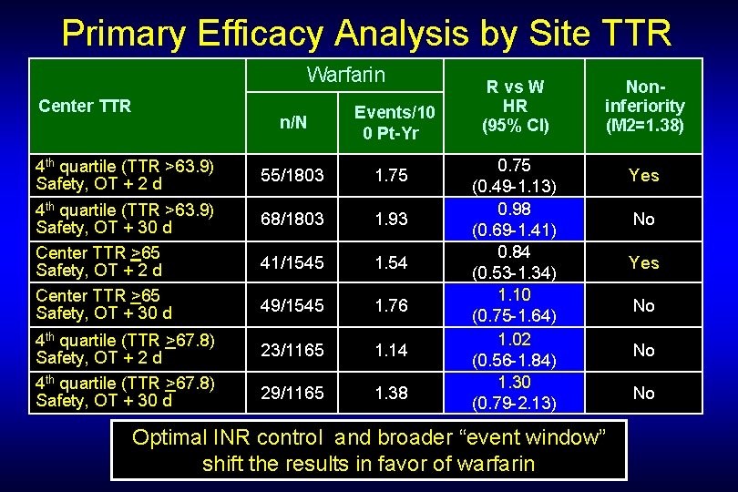 Primary Efficacy Analysis by Site TTR Warfarin Center TTR 4 th quartile (TTR >63.