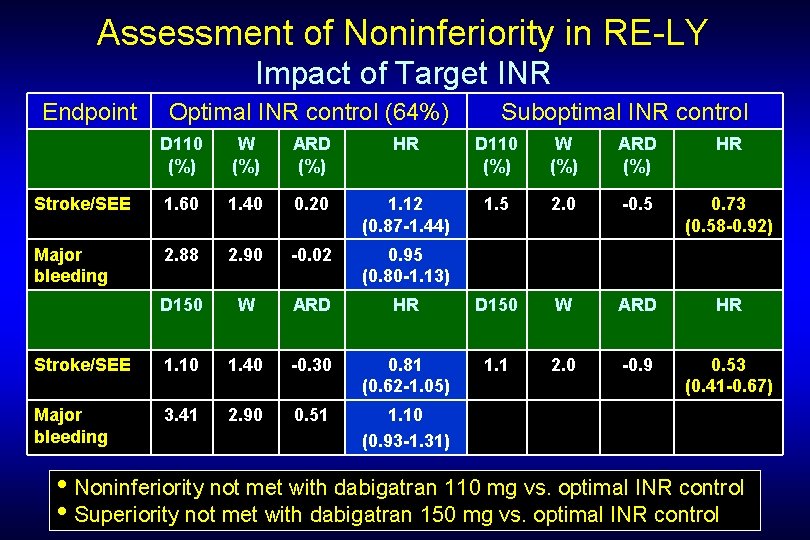 Assessment of Noninferiority in RE-LY Impact of Target INR Endpoint Optimal INR control (64%)