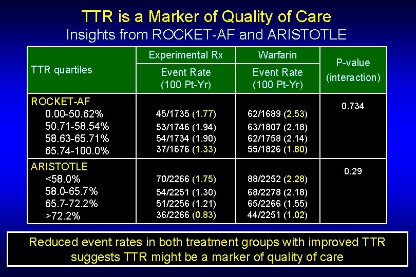 TTR is a Marker of Quality of Care Insights from ROCKET-AF and ARISTOTLE TTR