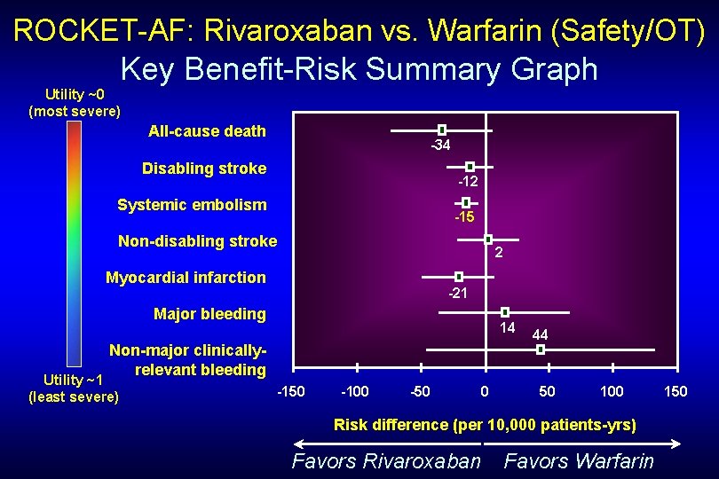 ROCKET-AF: Rivaroxaban vs. Warfarin (Safety/OT) Key Benefit-Risk Summary Graph Utility ~0 (most severe) All-cause