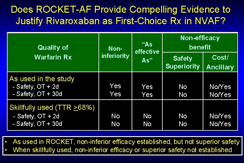 Does ROCKET-AF Provide Compelling Evidence to Justify Rivaroxaban as First-Choice Rx in NVAF? Quality