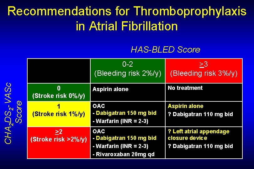 Recommendations for Thromboprophylaxis in Atrial Fibrillation HAS-BLED Score CHA 2 DS 2 -VASc Score