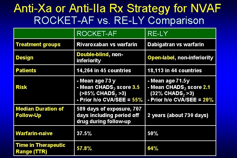Anti-Xa or Anti-IIa Rx Strategy for NVAF ROCKET-AF vs. RE-LY Comparison ROCKET-AF RE-LY Treatment