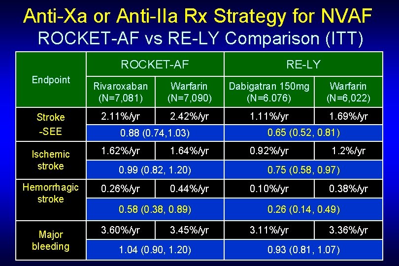 Anti-Xa or Anti-IIa Rx Strategy for NVAF ROCKET-AF vs RE-LY Comparison (ITT) ROCKET-AF Endpoint