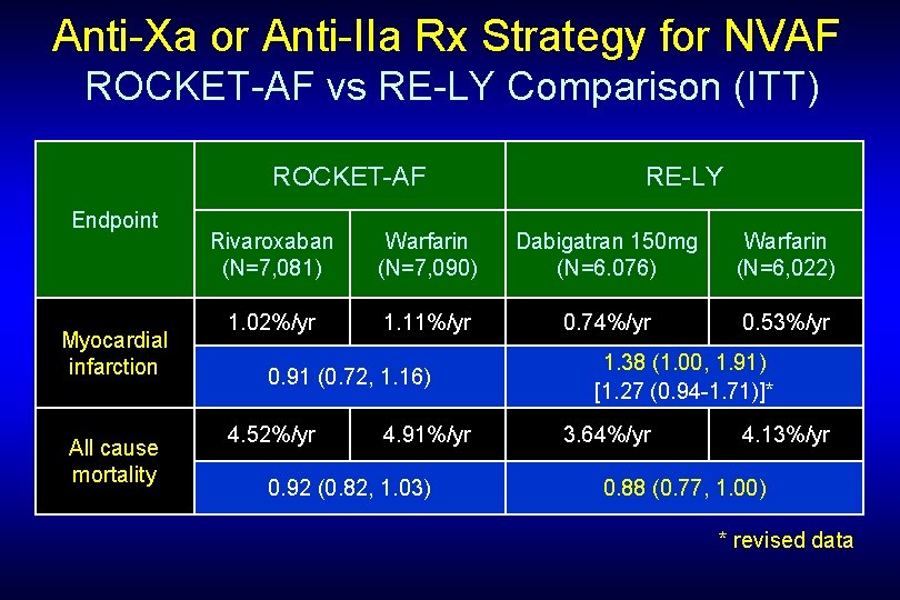 Anti-Xa or Anti-IIa Rx Strategy for NVAF ROCKET-AF vs RE-LY Comparison (ITT) ROCKET-AF Endpoint