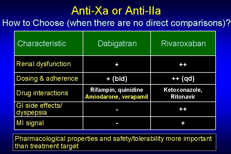 Anti-Xa or Anti-IIa How to Choose (when there are no direct comparisons)? Characteristic Dabigatran