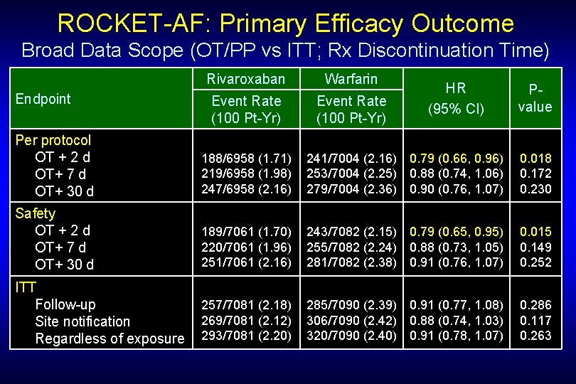 ROCKET-AF: Primary Efficacy Outcome Broad Data Scope (OT/PP vs ITT; Rx Discontinuation Time) Endpoint