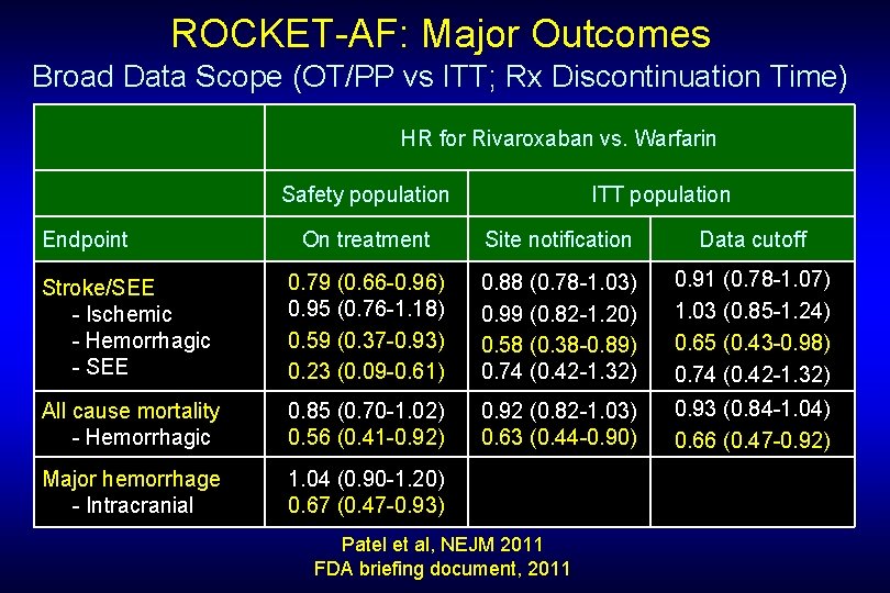 ROCKET-AF: Major Outcomes Broad Data Scope (OT/PP vs ITT; Rx Discontinuation Time) HR for