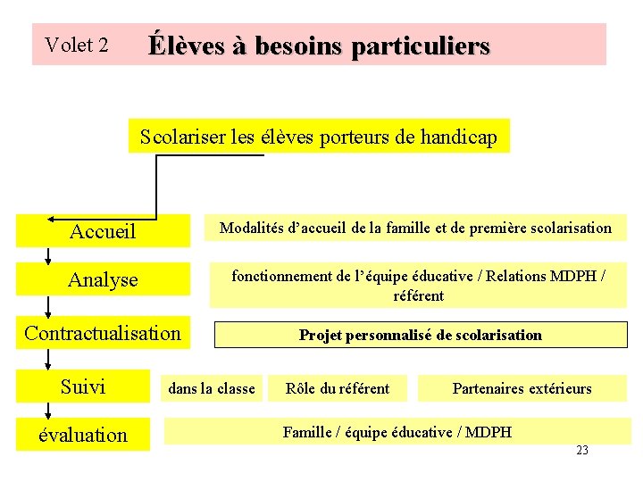 Volet 2 Élèves à besoins particuliers Scolariser les élèves porteurs de handicap Accueil Modalités