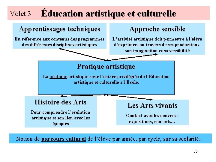 Volet 3 Éducation artistique et culturelle Apprentissages techniques Approche sensible En référence aux contenus