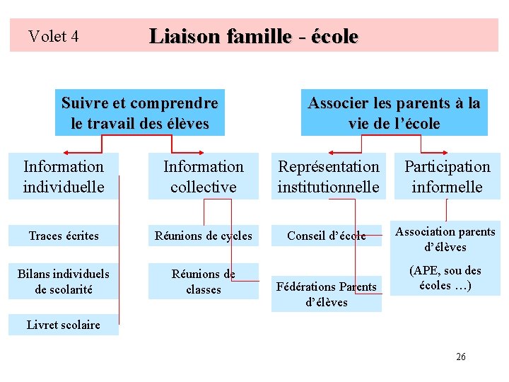 Volet 4 Liaison famille - école Suivre et comprendre le travail des élèves Information