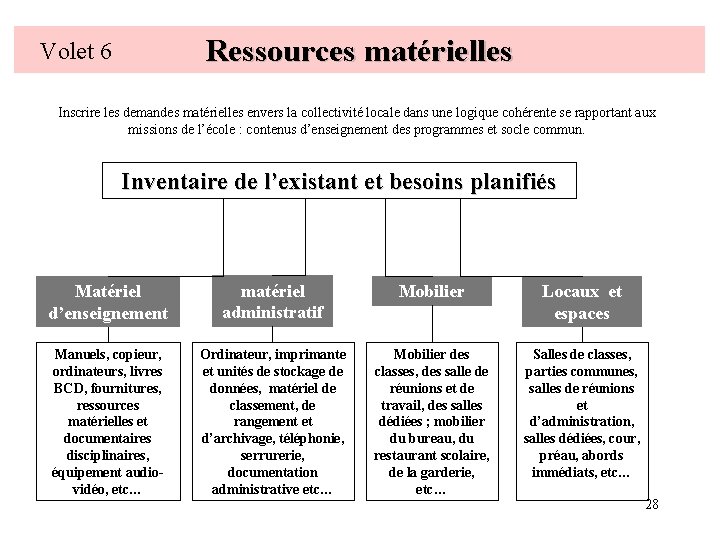 Ressources matérielles Volet 6 Inscrire les demandes matérielles envers la collectivité locale dans une