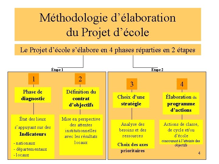Méthodologie d’élaboration du Projet d’école Le Projet d’école s’élabore en 4 phases réparties en