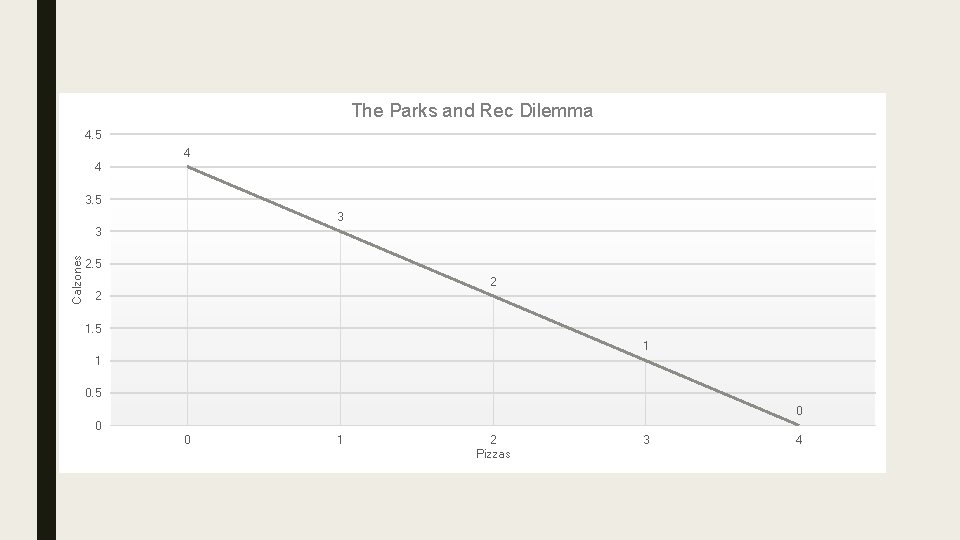 The Parks and Rec Dilemma 4. 5 4 4 3. 5 3 Calzones 3