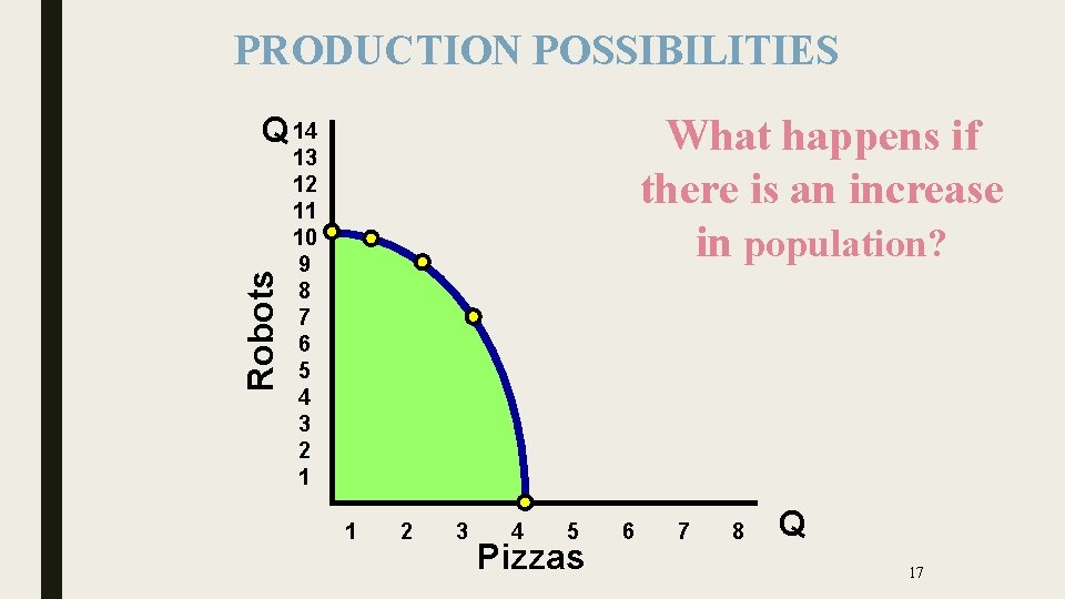 PRODUCTION POSSIBILITIES Robots Q 14 What happens if there is an increase in population?