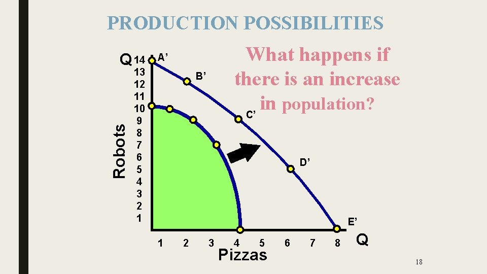 PRODUCTION POSSIBILITIES Robots Q 14 What happens if there is an increase in population?
