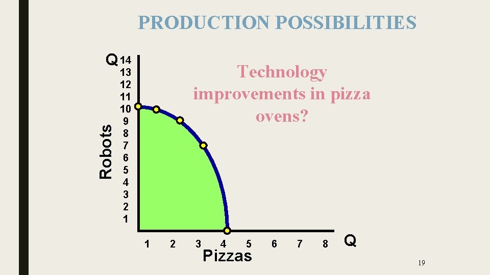 PRODUCTION POSSIBILITIES Robots Q 14 Technology improvements in pizza ovens? 13 12 11 10