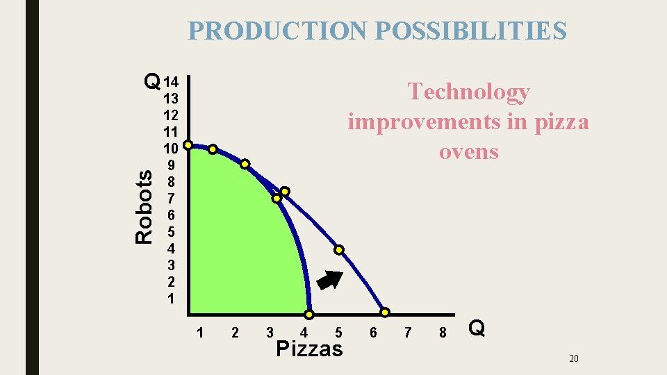 PRODUCTION POSSIBILITIES Robots Q 14 Technology improvements in pizza ovens 13 12 11 10