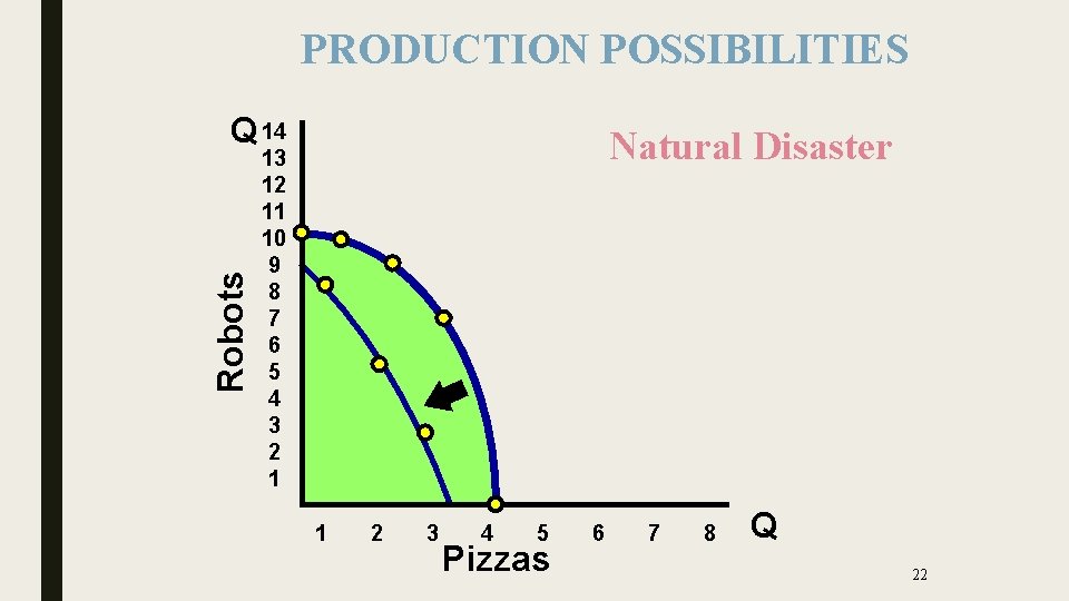 PRODUCTION POSSIBILITIES Robots Q 14 Natural Disaster 13 12 11 10 9 8 7