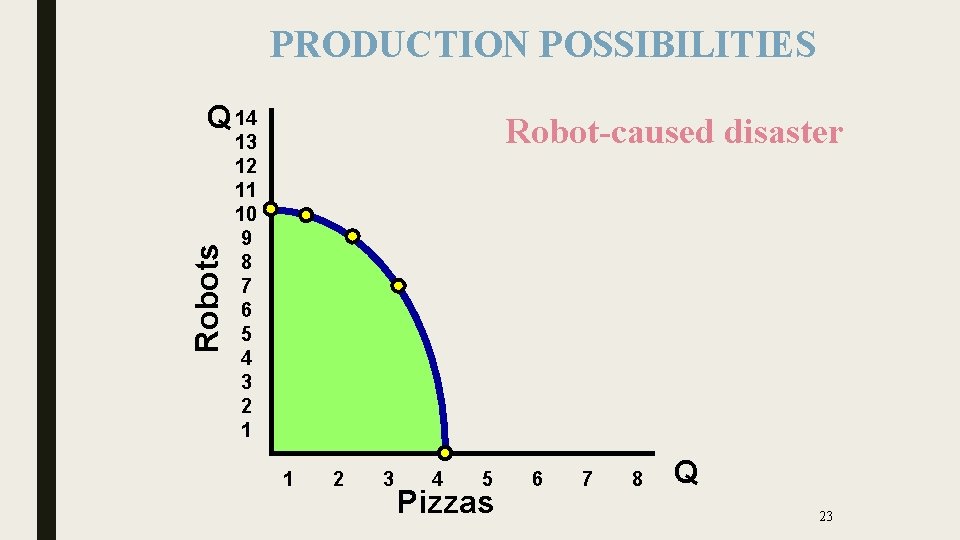 PRODUCTION POSSIBILITIES Robots Q 14 Robot-caused disaster 13 12 11 10 9 8 7