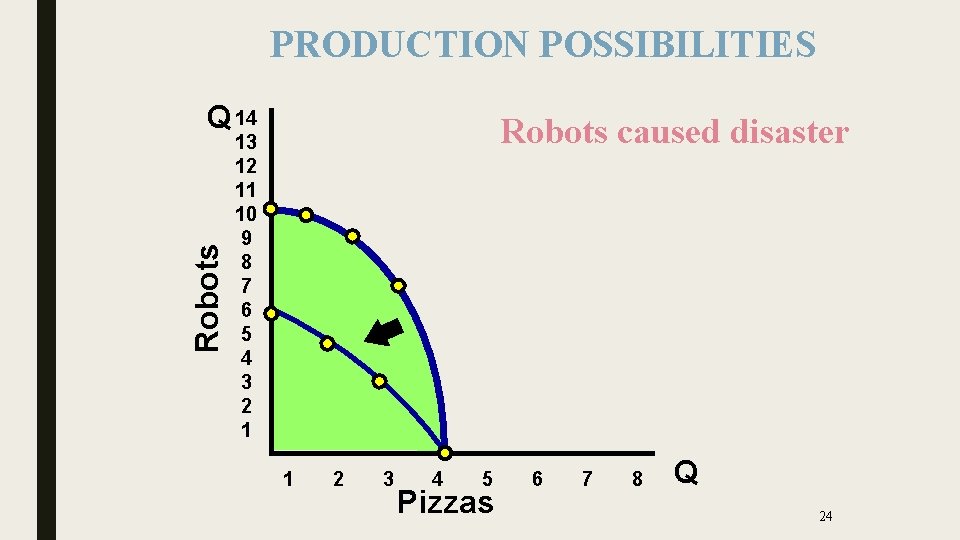 PRODUCTION POSSIBILITIES Robots Q 14 Robots caused disaster 13 12 11 10 9 8