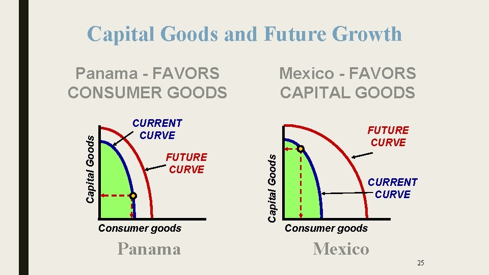 Capital Goods and Future Growth Mexico - FAVORS CAPITAL GOODS CURRENT CURVE FUTURE CURVE