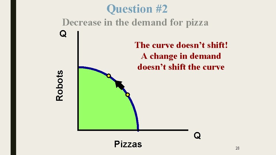 Question #2 Decrease in the demand for pizza Robots Q The curve doesn’t shift!
