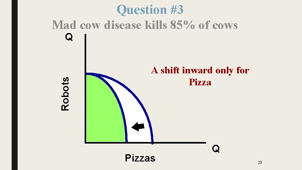 Question #3 Mad cow disease kills 85% of cows Robots Q A shift inward