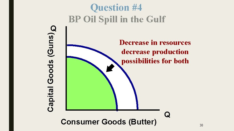 Capital Goods (Guns) Q Question #4 BP Oil Spill in the Gulf Decrease in