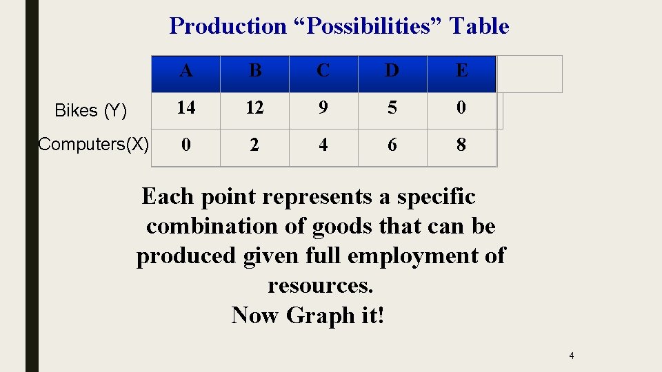 Production “Possibilities” Table A B C D E Bikes (Y) 14 12 9 5