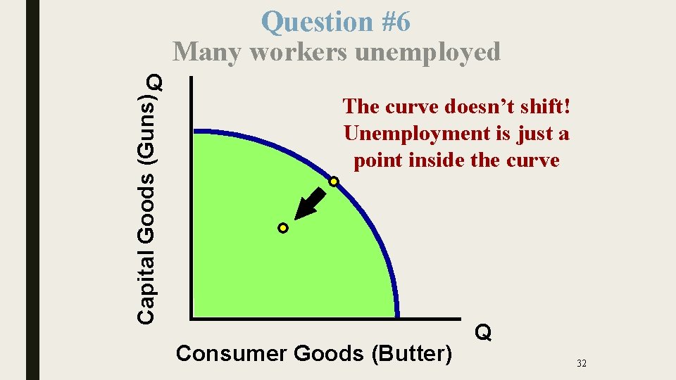 Question #6 Many workers unemployed Capital Goods (Guns) Q The curve doesn’t shift! Unemployment