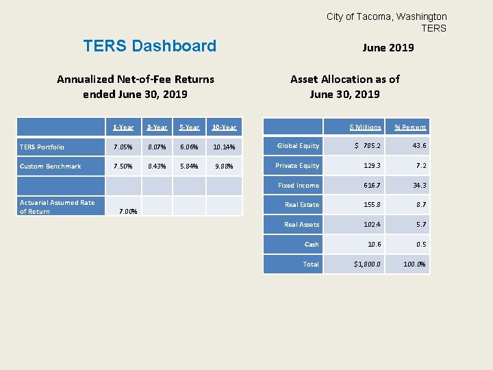 City of Tacoma, Washington TERS Dashboard Annualized Net-of-Fee Returns ended June 30, 2019 1