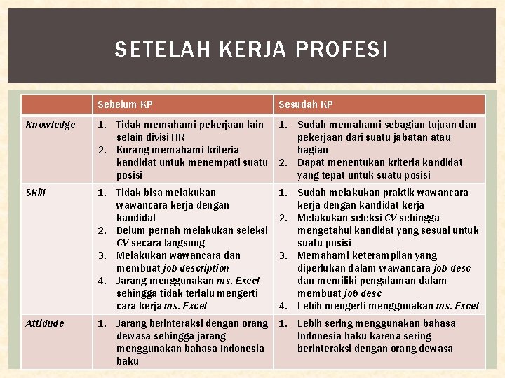 SETELAH KERJA PROFESI Sebelum KP Sesudah KP Knowledge 1. Tidak memahami pekerjaan lain 1.