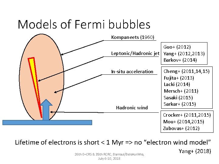 Models of Fermi bubbles Kompaneets (1960) Guo+ (2012) Leptonic/Hadronic jet Yang+ (2012, 2013) Barkov+