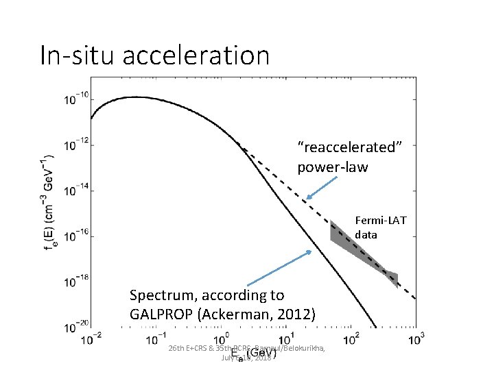 In-situ acceleration “reaccelerated” power-law Fermi-LAT data Spectrum, according to GALPROP (Ackerman, 2012) 26 th