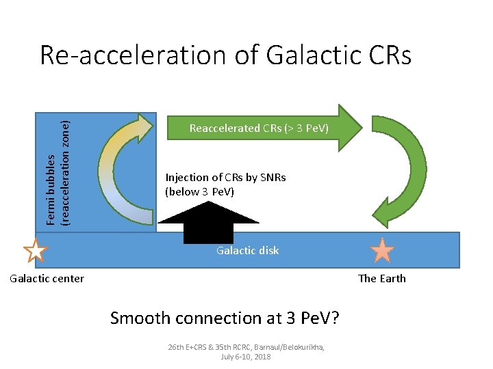 Fermi bubbles (reacceleration zone) Re-acceleration of Galactic CRs Reaccelerated CRs (> 3 Pe. V)