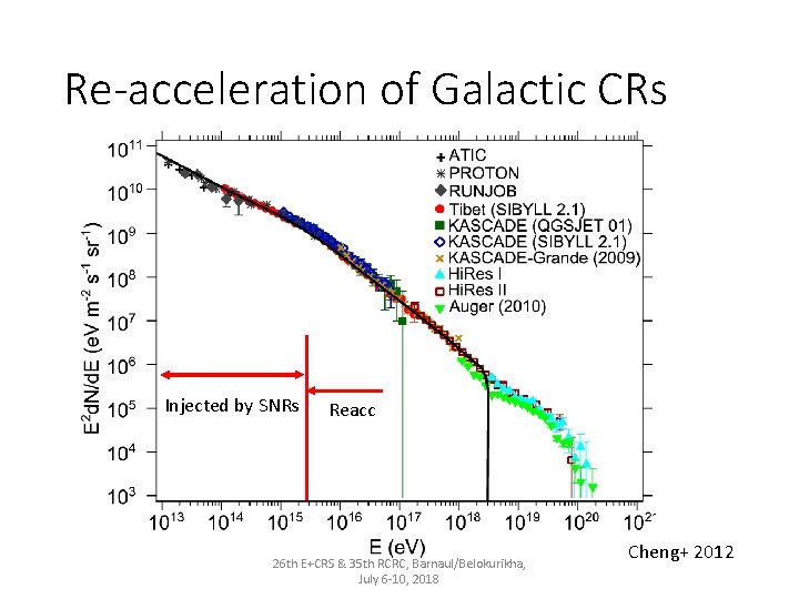 Re-acceleration of Galactic CRs Injected by SNRs Reacc 26 th E+CRS & 35 th