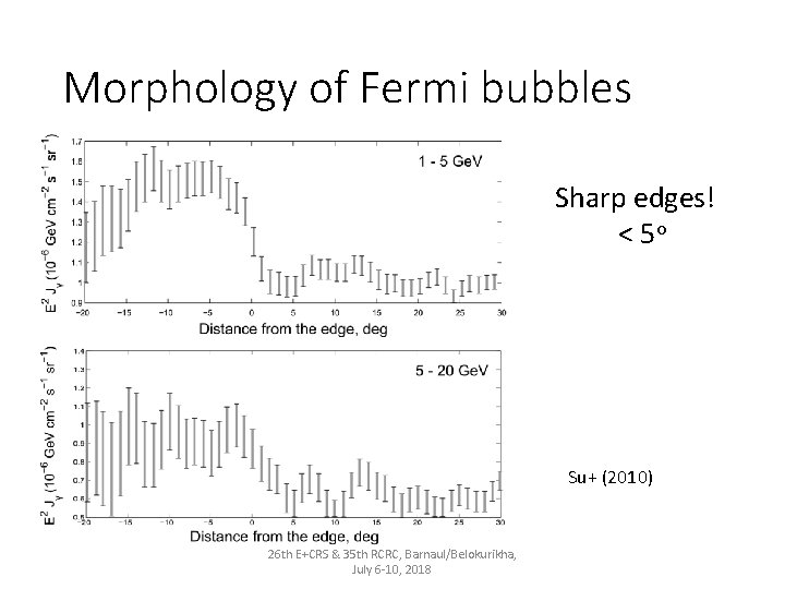 Morphology of Fermi bubbles Sharp edges! < 5 o Su+ (2010) 26 th E+CRS