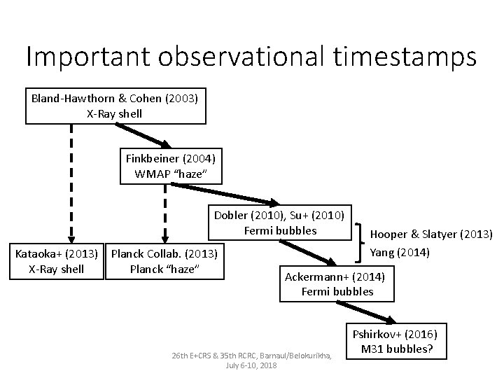 Important observational timestamps Bland-Hawthorn & Cohen (2003) X-Ray shell Finkbeiner (2004) WMAP “haze” Dobler