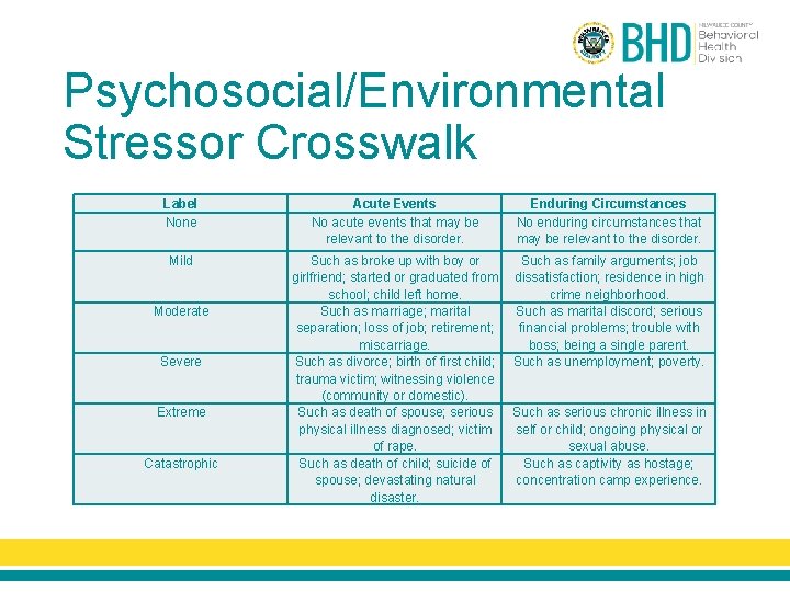 Psychosocial/Environmental Stressor Crosswalk Label None Mild Moderate Severe Extreme Catastrophic Acute Events No acute